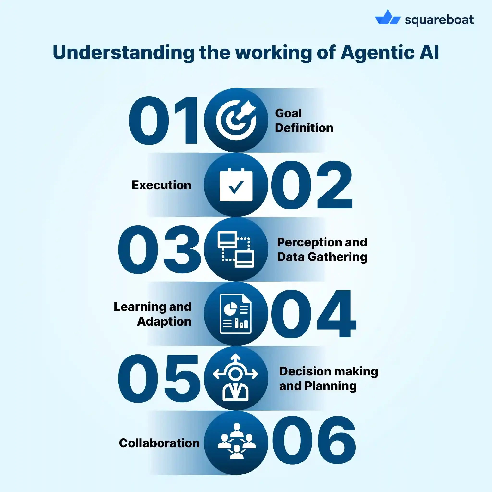 Understanding the working of Agentic AI