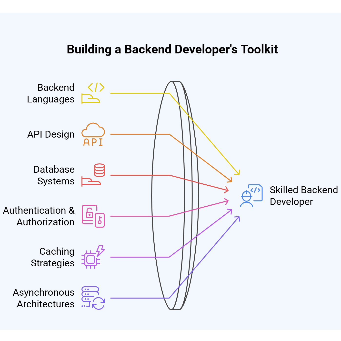 Top Essential Backend Developer Skills