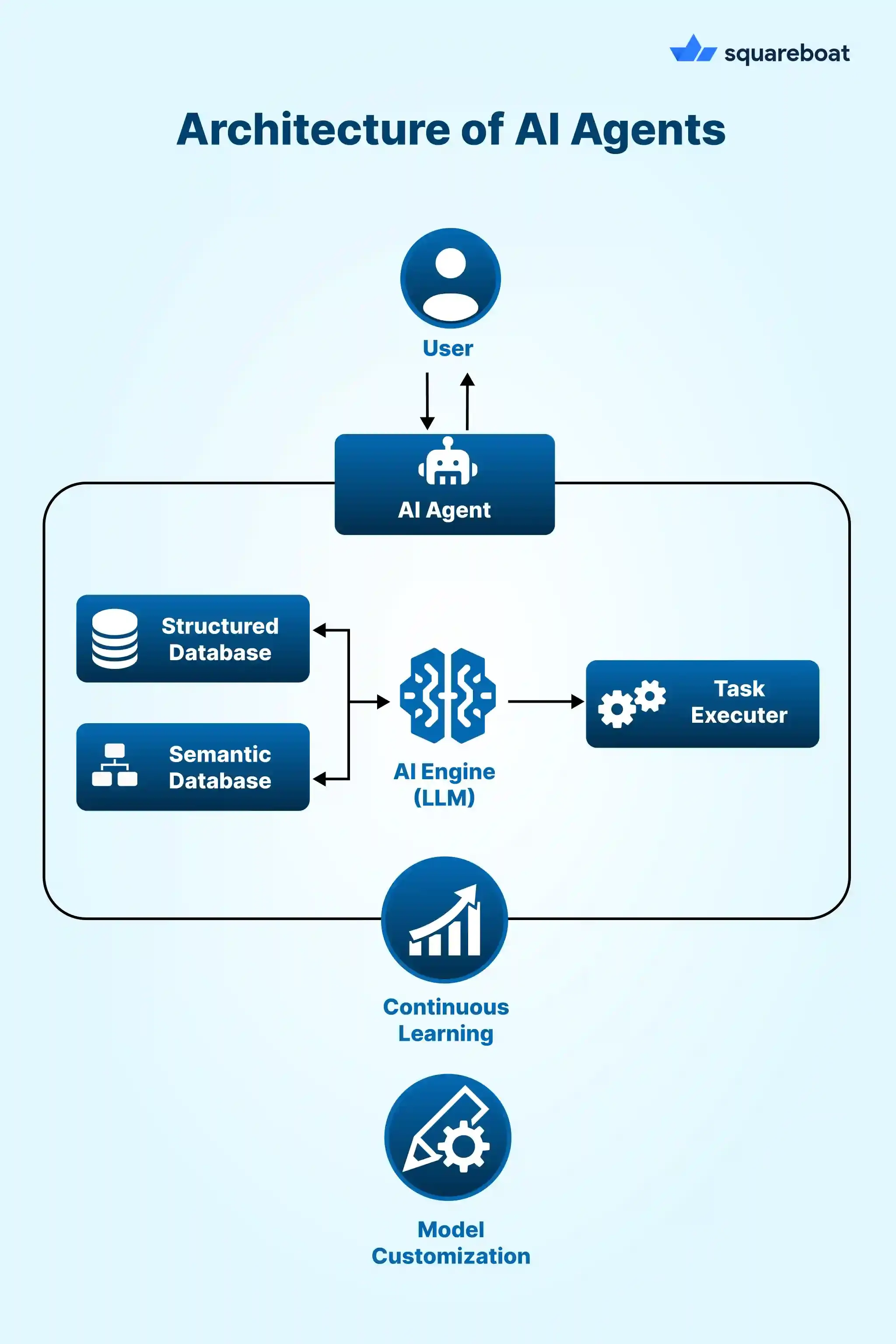 Architecture of AI Agents
