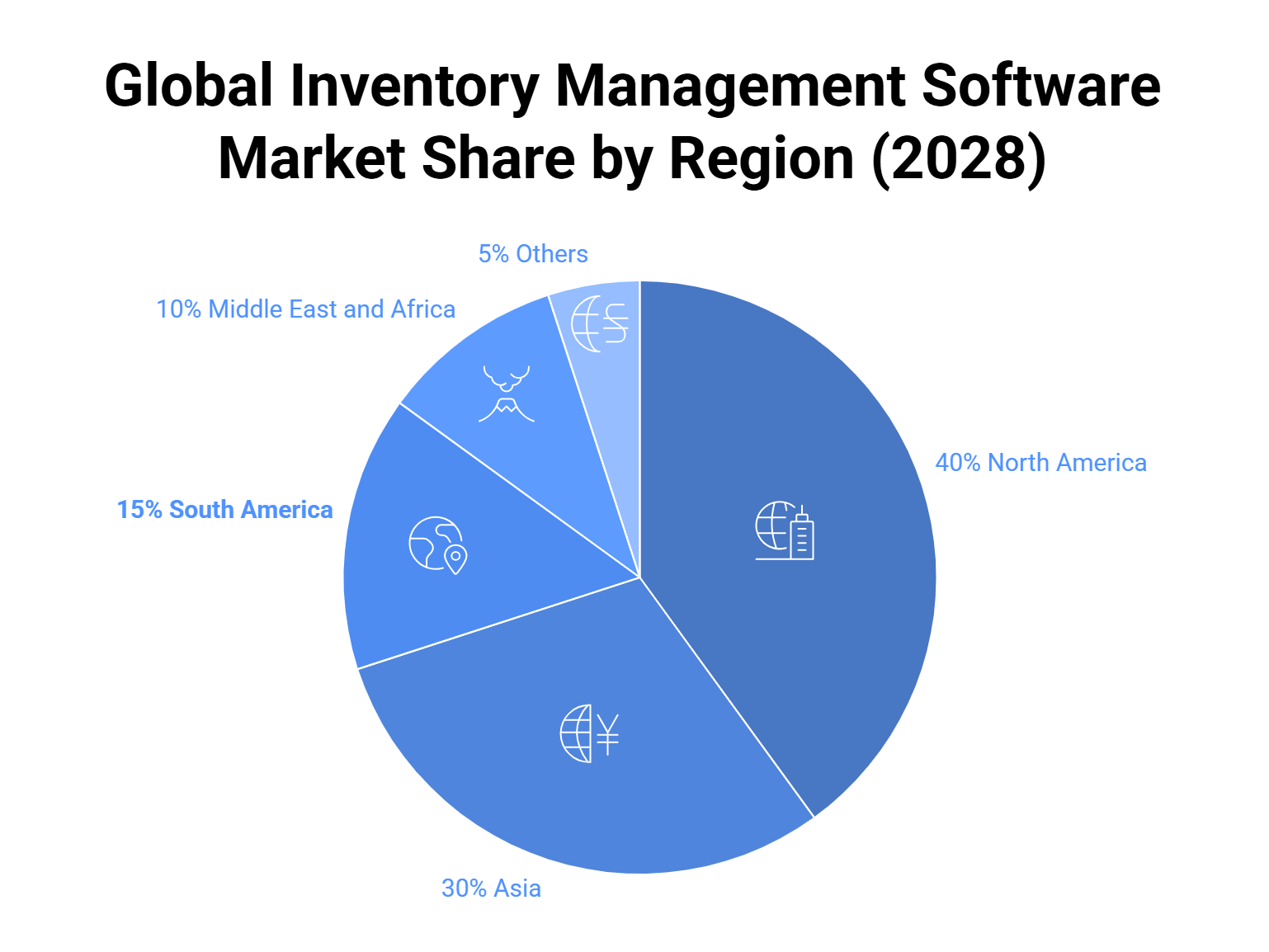 Global Inventory Management Software Market