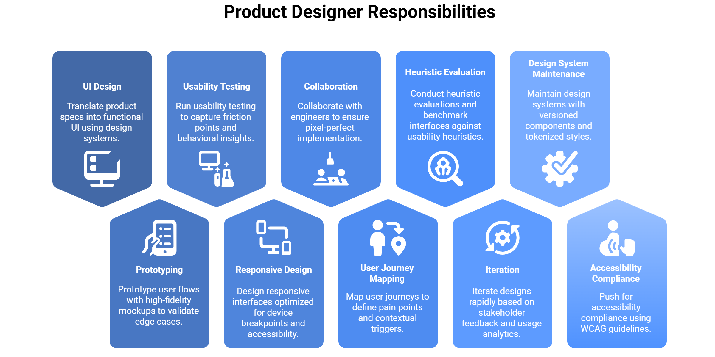 Key Responsibilities of a Product Designer