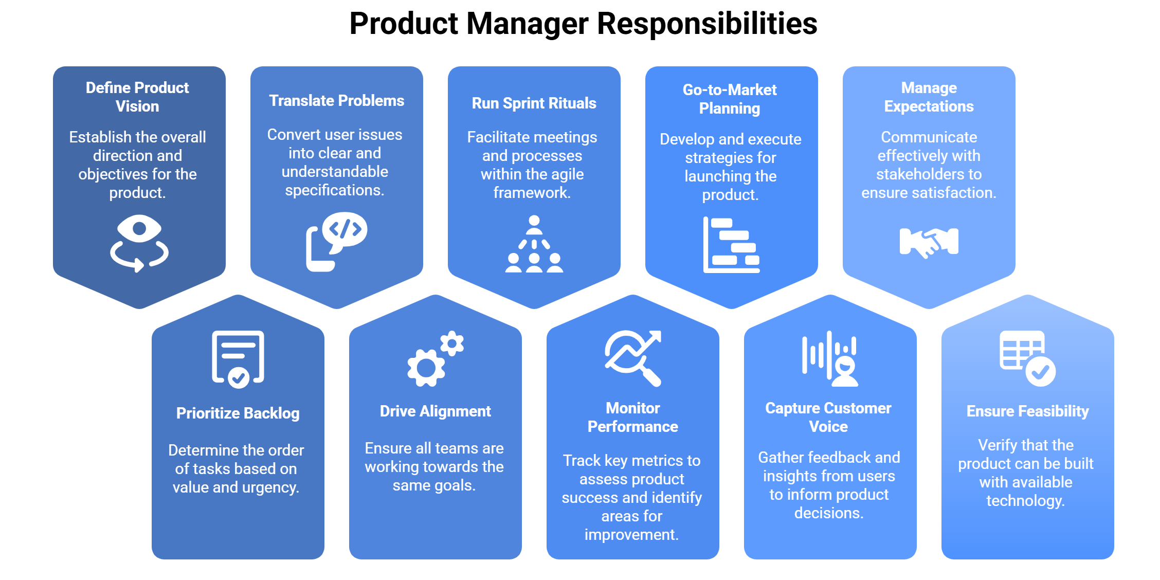 Key Responsibilities of a Product Manager