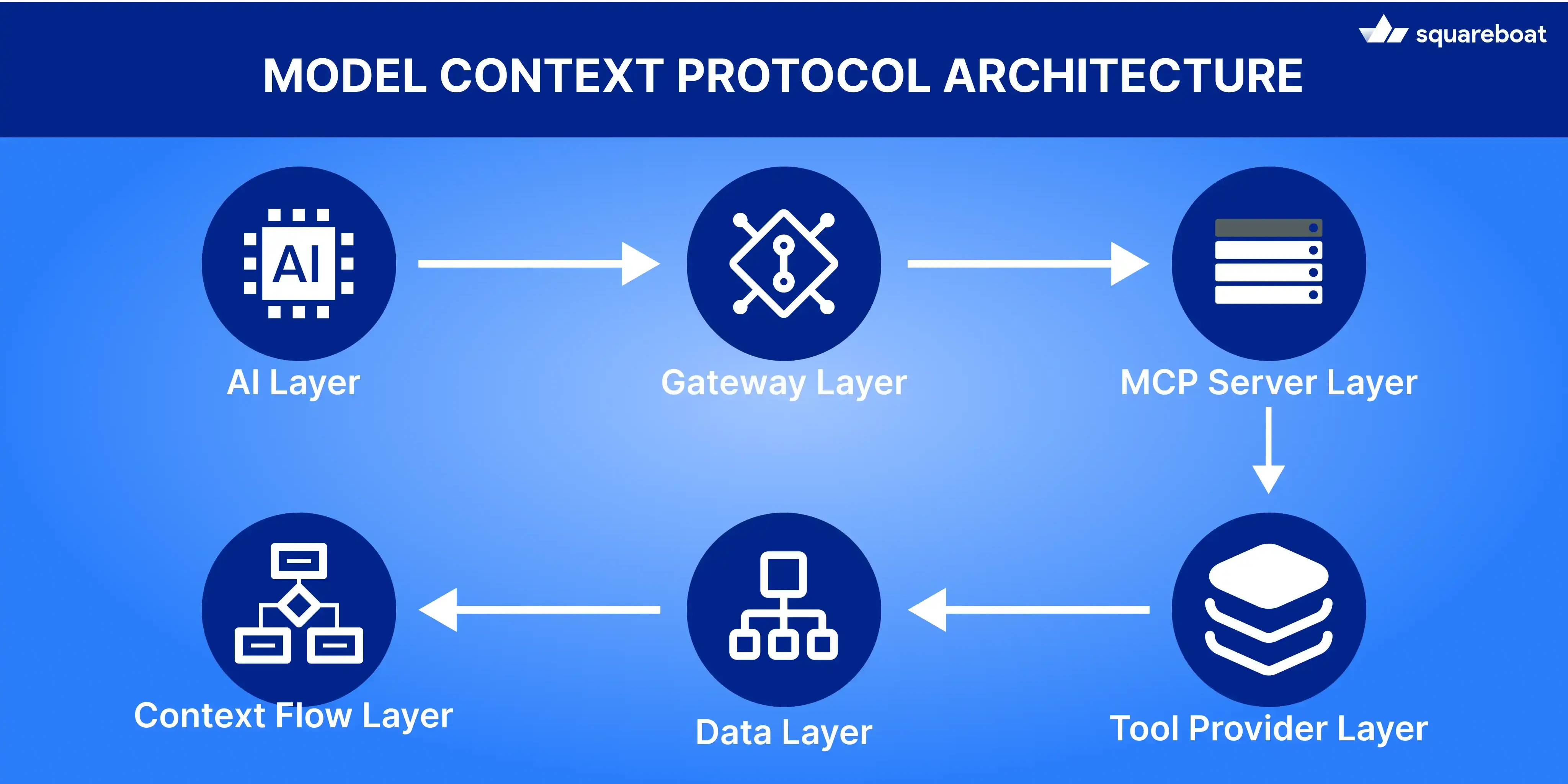 MCP Architecture