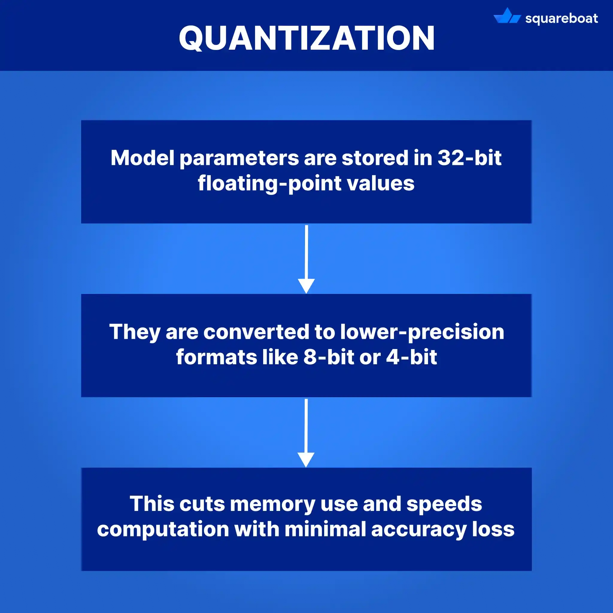 Quantization
