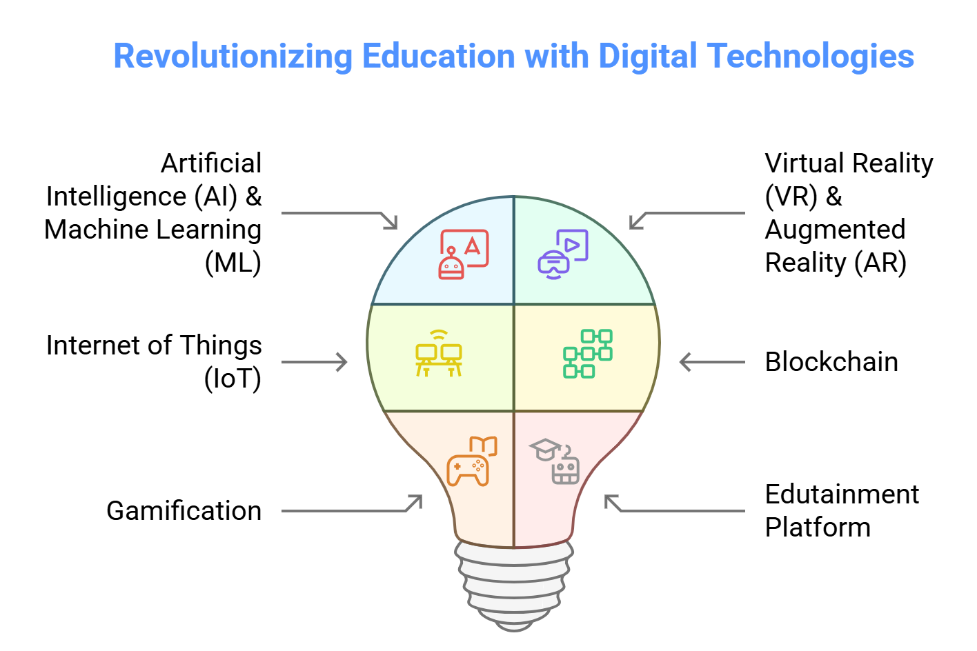 Top Digital Transformation Technologies in Education