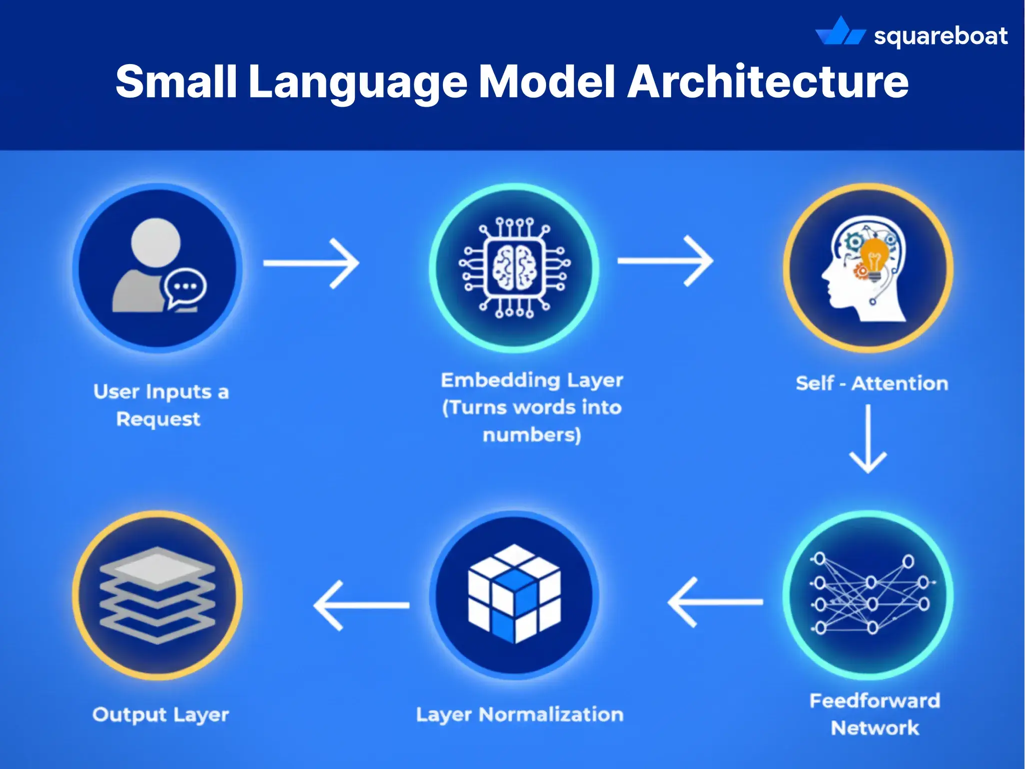 Architecture of Small Language Models