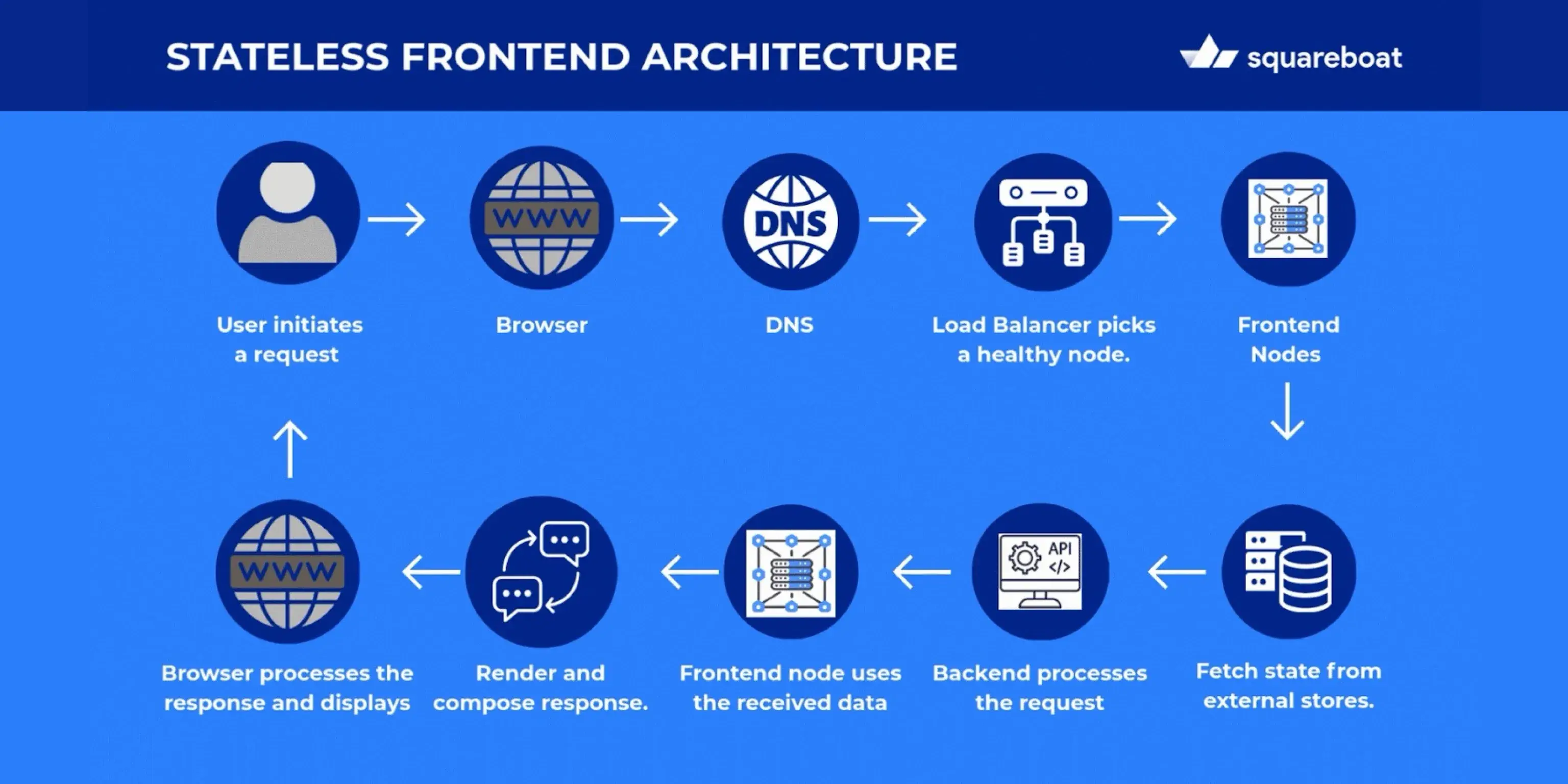 Stateless Frontend Architecture