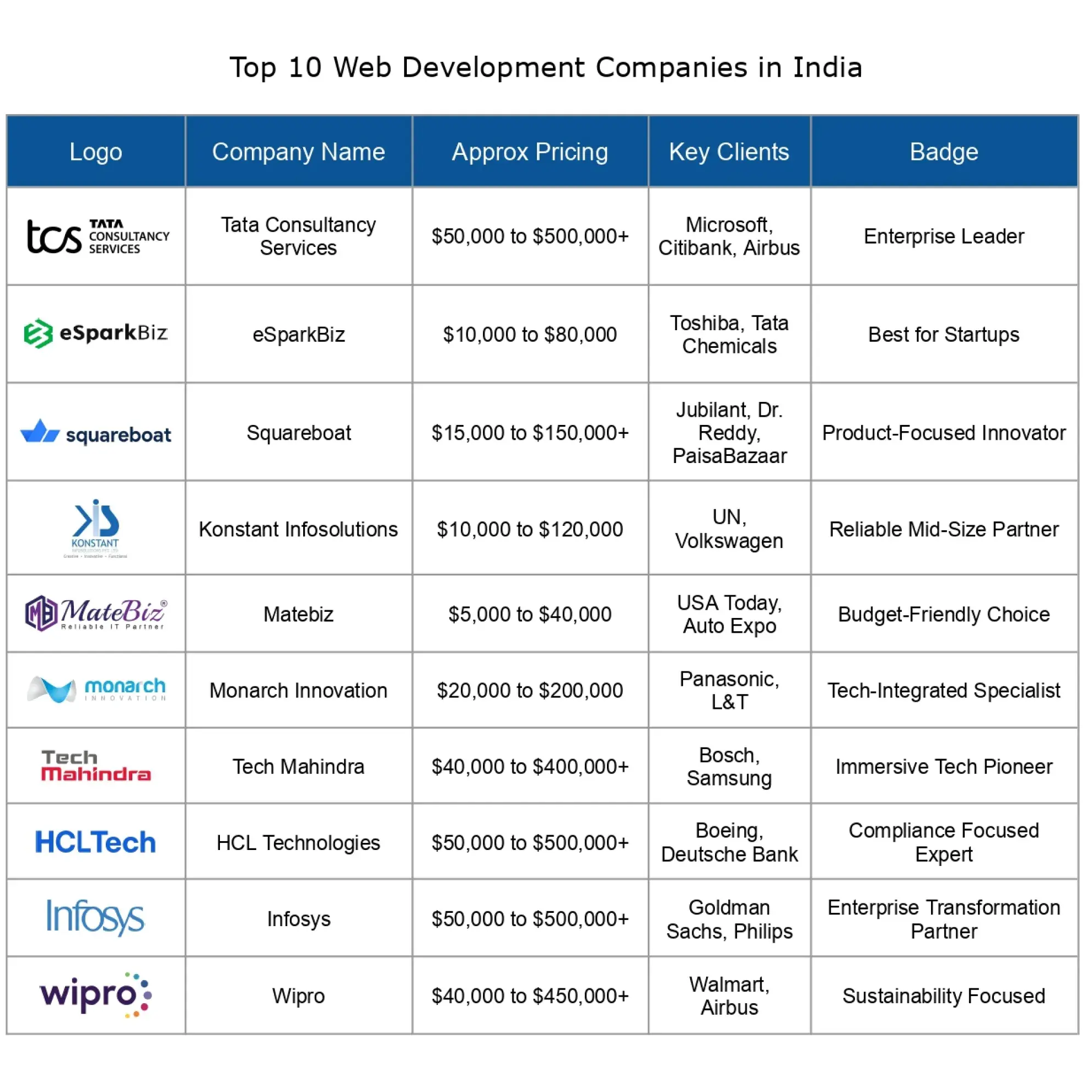 List of top 10 Web Development Companies in India