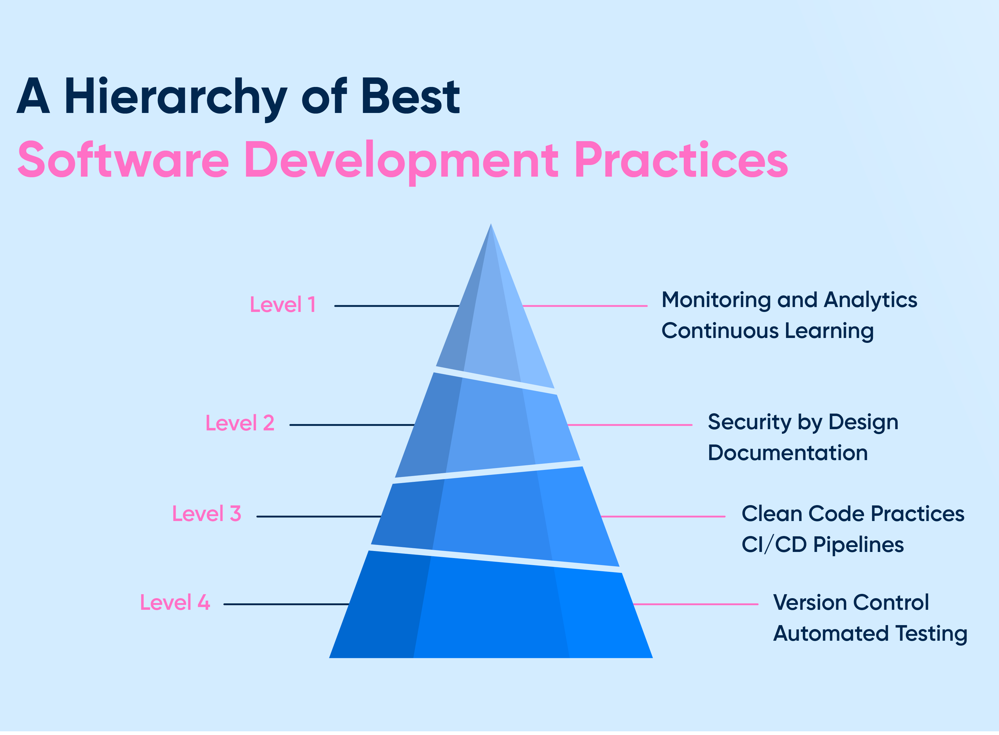 Best Software Development Practices