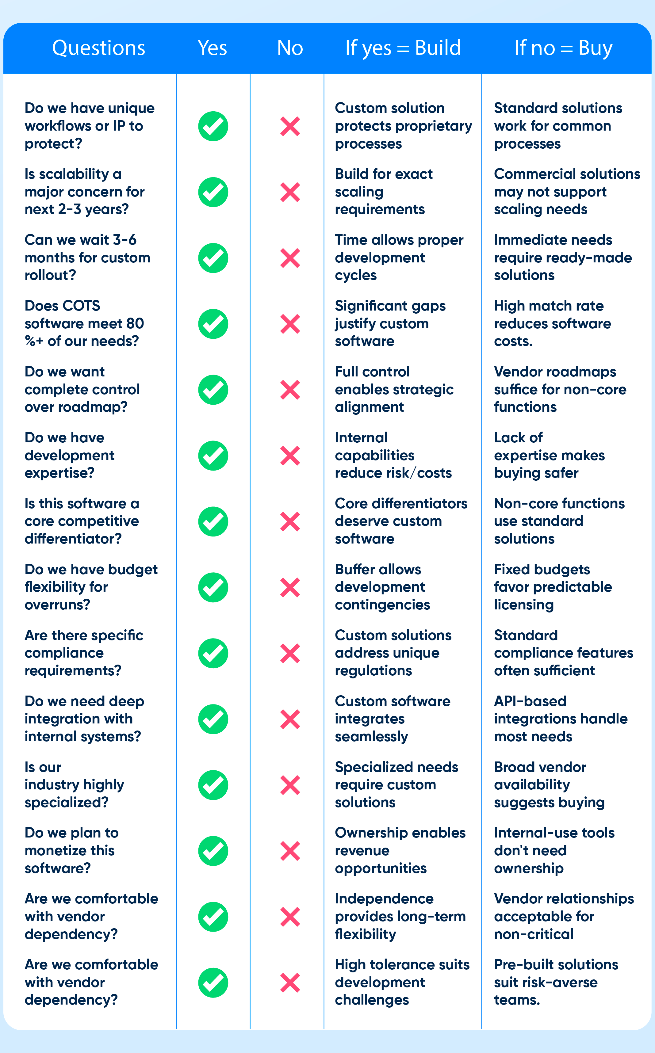 Build vs Buy Software