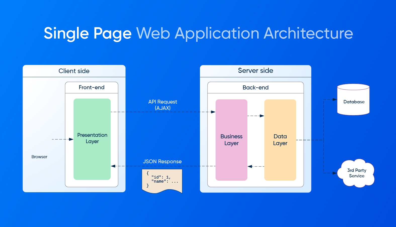 Single Page Application Architecture
