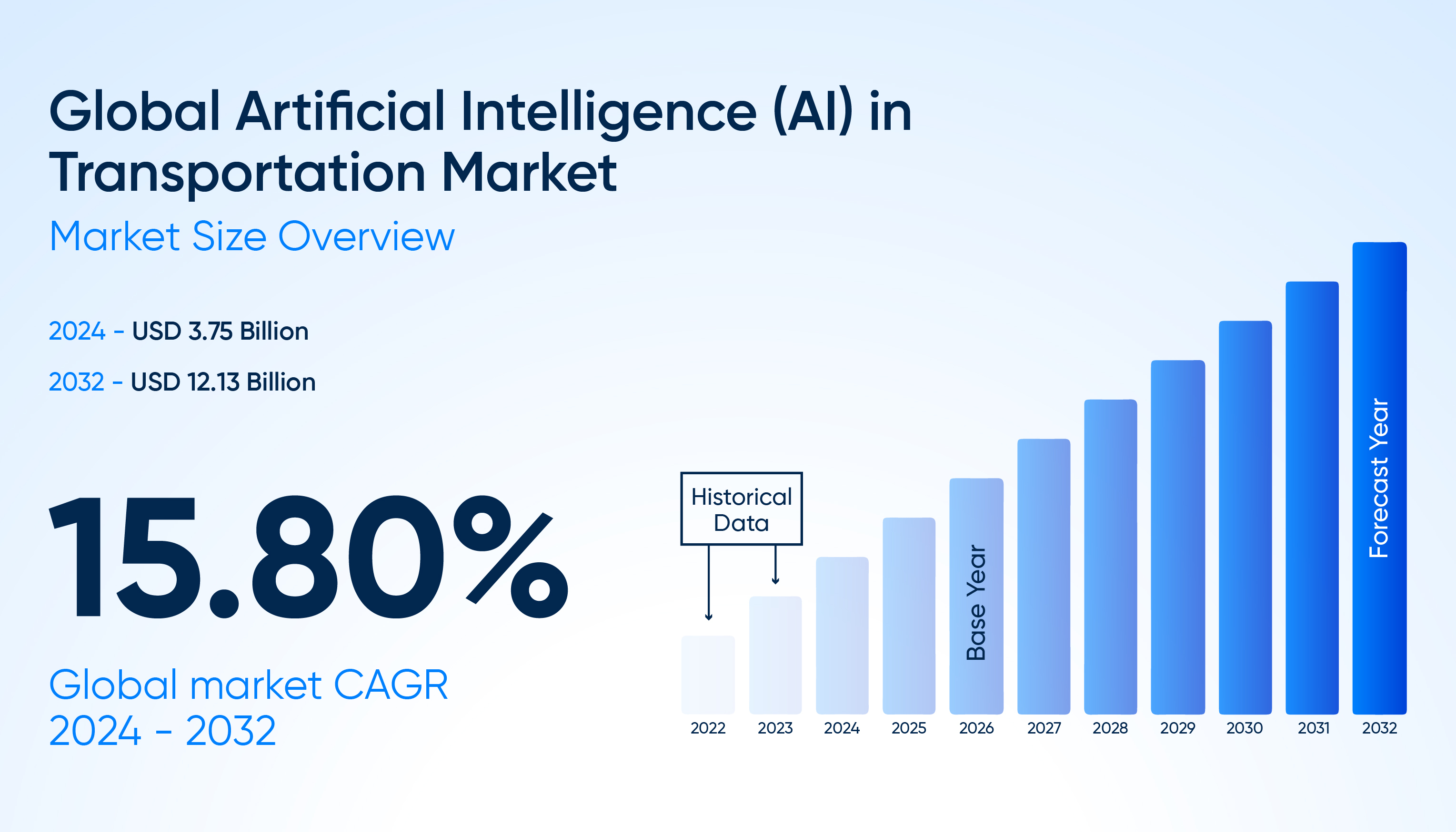 AI in Transportation