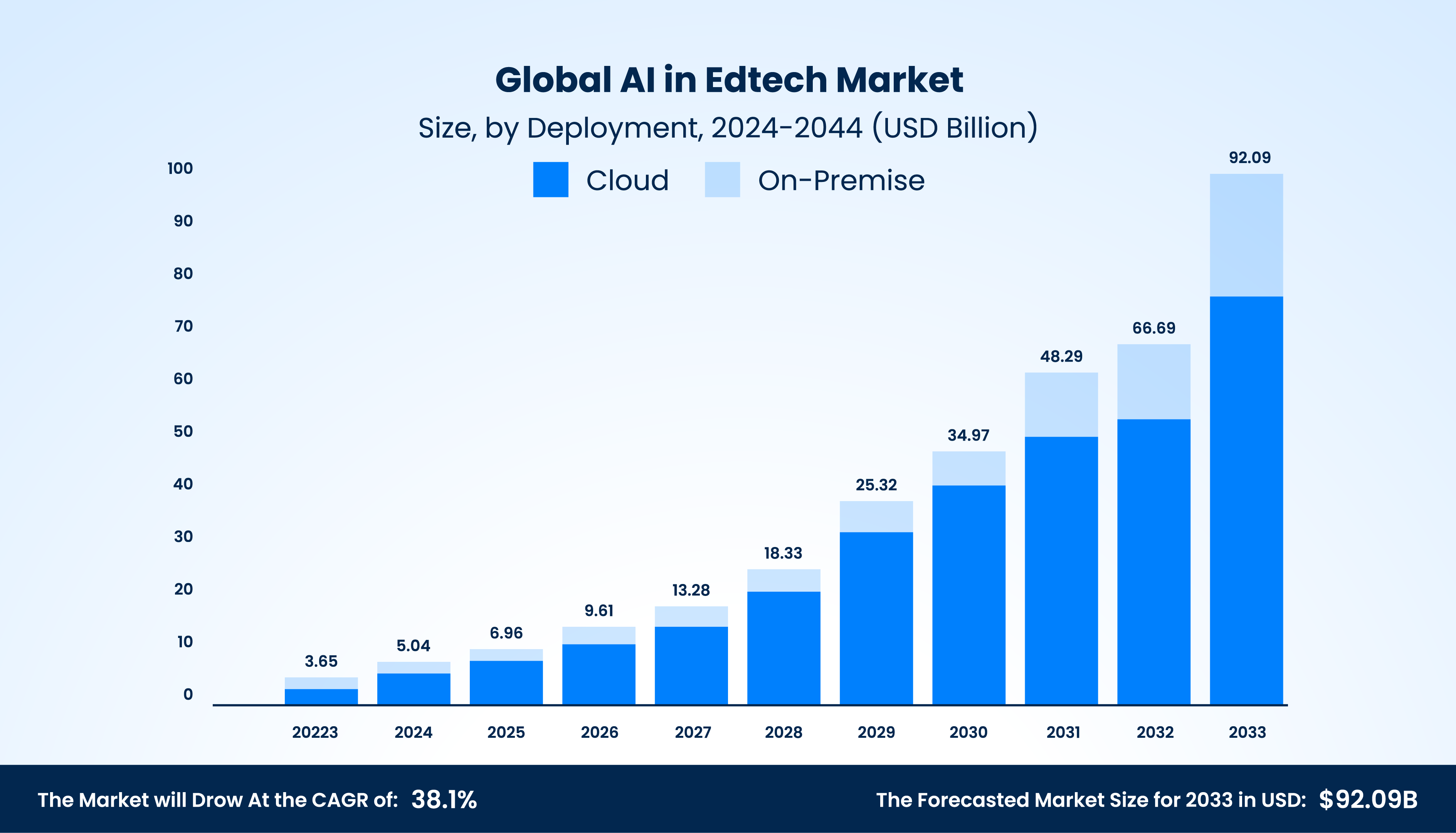 Financial Side of AI in EdTech