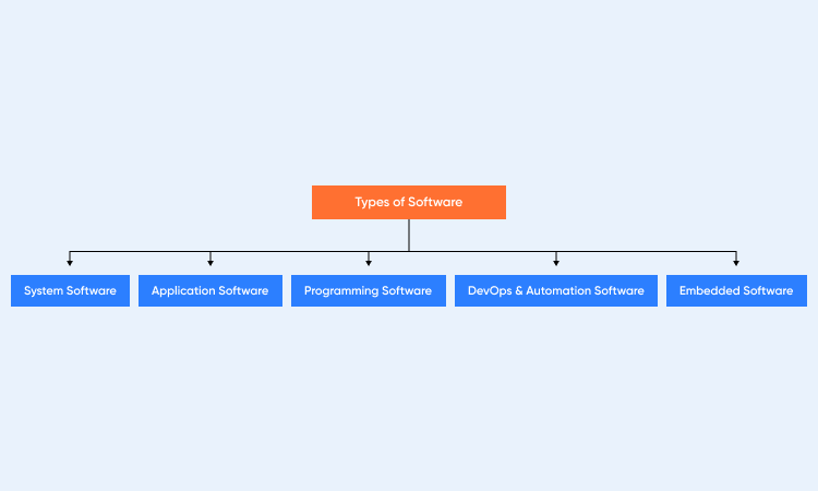 Types of Software